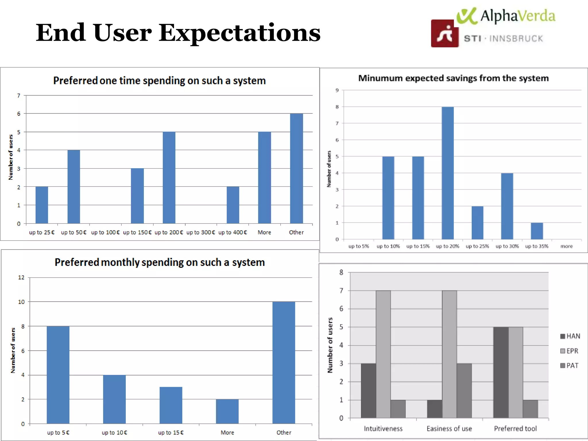 End User Expectations




     © FTW 2010
www.sti-innsbruck.at     49
 