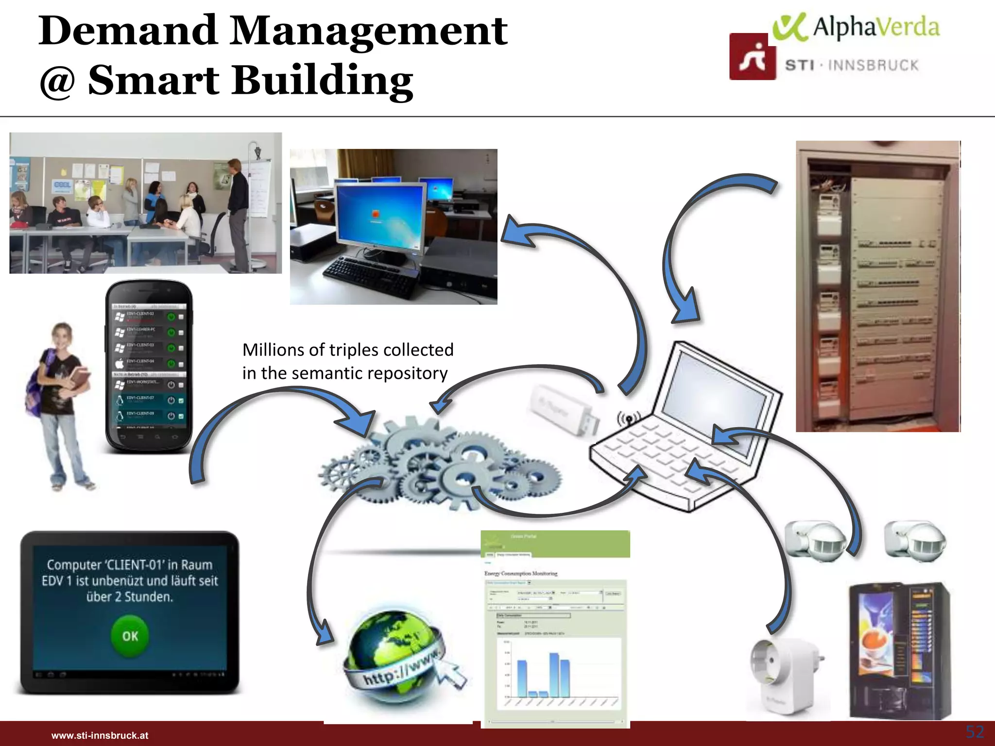 Demand Management
@ Smart Building




                       Millions of triples collected
                       in the semantic repository




www.sti-innsbruck.at                                   52
 