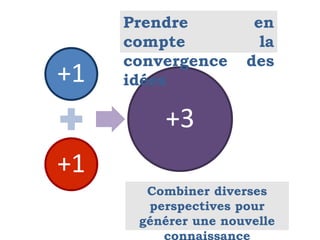 +1
+1
+3
Prendre en
compte la
convergence des
idées
Combiner diverses
perspectives pour
générer une nouvelle
