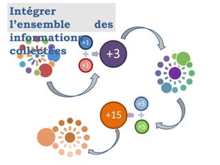 +1
+1
+3
+5
+5
+15
Intégrer
l’ensemble des
informations
collectées