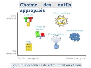 Consens
us
Pours et
contres
Conversations
Commentaires
Brainstorming
Vote
Très
intéractif
Peu
intéractif
Pensée convergente Pensée divergente
Choisir des outils
appropriés
Les outils découlent de votre intention et non