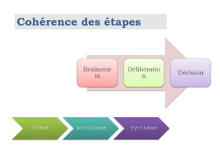 Brainstor
m
Délibératio
n
Décision
Thèse Antithèse Synthèse
Cohérence des étapes