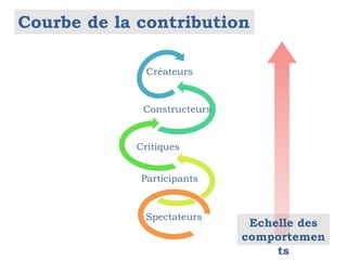 Créateurs
Constructeurs
Critiques
Participants
Spectateurs
Courbe de la contribution
Echelle des
comportemen
ts