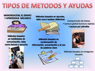 TIPOS DE METODOS Y AYUDASMEMORIZACION, EL ENSAYO Y APRENDIZAJE  MECANICOMétodos basados en apuntes, tales como tarjetas didácticasComprensión de textosLectura global (Lectura rápida)