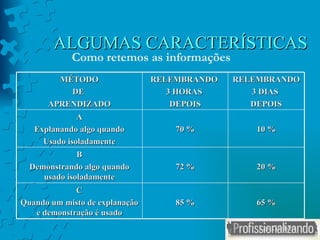 ALGUMAS CARACTERÍSTICAS Como retemos as informações Les Gibblin MÉTODO DE  APRENDIZADO RELEMBRANDO  3 HORAS  DEPOIS RELEMBRANDO 3 DIAS  DEPOIS A Explanando algo quando Usado isoladamente 70 % 10 % B Demonstrando algo quando usado isoladamente 72 % 20 % C Quando um misto de explanação e demonstração é usado 85 % 65 % 