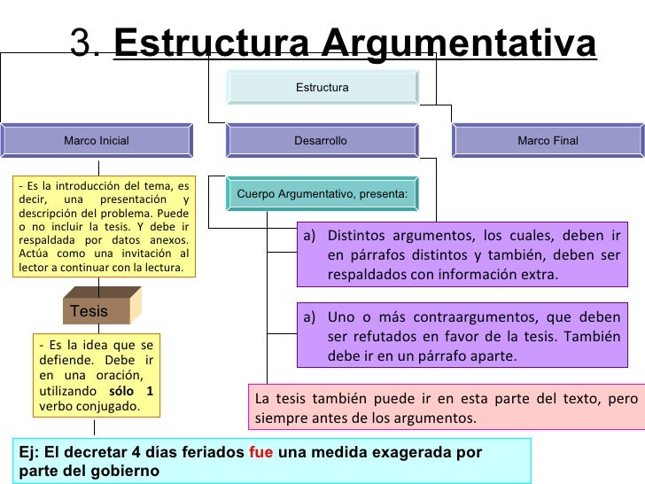 Estructura De Un Texto Argumentativo