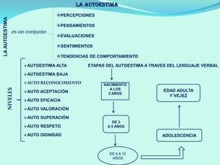 LA AutoestimaLAAUTOESTIMA
es un conjunto
PERCEPCIONES
PENSAMIENTOS
EVALUACIONES
SENTIMIENTOS
TENDENCIAS DE COMPORTAMIENTO
NIVELES
AUTOESTIMA ALTA
AUTOESTIMA BAJA
AUTO RECONOCIMIENTO
AUTO ACEPTACIÓN
AUTO VALORACIÓN
AUTO RESPETO
AUTO SUPERACIÓN
AUTO EFICACIA
AUTO DIGNIDAD
ETAPAS DEL AUTOESTIMA A TRAVES DEL LENGUAJE VERBAL
NACIMIENTO
A LOS
2 AÑOS
DE 3
A 5 AÑOS
DE 6 A 12
AÑOS
ADOLESCENCIA
EDAD ADULTA
Y VEJEZ
 