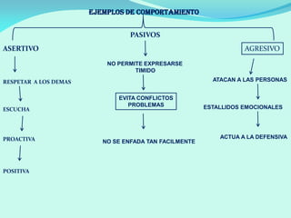 EJEMPLOS DE COMPORTAMIENTO
ASERTIVO
RESPETAR A LOS DEMAS
ESCUCHA
PROACTIVA
POSITIVA
PASIVOS
NO PERMITE EXPRESARSE
TIMIDO
EVITA CONFLICTOS
PROBLEMAS
NO SE ENFADA TAN FACILMENTE
AGRESIVO
ATACAN A LAS PERSONAS
ESTALLIDOS EMOCIONALES
ACTUA A LA DEFENSIVA
 