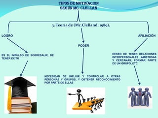 TIPOS DE MOTIVACION
SEGÚN MC. CLELLAN
3. Teoría de (Mc.Clelland, 1989).
LOGRO
ES EL IMPULSO DE SOBRESALIR, DE
TENER ÉXITO
PODER
NECESIDAD DE INFLUIR Y CONTROLAR A OTRAS
PERSONAS Y GRUPOS, Y OBTENER RECONOCIMIENTO
POR PARTE DE ELLAS
AFILIACIÓN
DESEO DE TENER RELACIONES
INTERPERSONALES AMISTOSAS
Y CERCANAS, FORMAR PARTE
DE UN GRUPO, ETC.
 