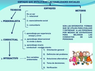 Enfoque que involucran las Habilidades Sociales
TEORICOS METODOS
1. PERSONALISTA
2. CONDUCTUAL
3. INTERACTIVO
Es un ser
1.- relacional
2.- esencialmente social
3.- comunitario
1. aprendizaje por experiencia
ensayo y error
2. aprendizaje observacional
lo vivido a diario
3. aprendizaje vicario
conductual - modela miento.
Son variables
ambientales
1) Orientación general
2) Definición del problema
3) Soluciones alternativas
4) Toma de decisiones;
5) Verificación
ENFOQUES
SON LAS DIFERENTES FORMAS
QUE SE UTILIZA PARA EVALUAR
Y ENTRENAR A LAS PERSONAS
POR MEDIOS DE ESTRATEGIAS
PARA MEJORAR LAS
CONDUCTAS DE LAS
PERSONAS
 