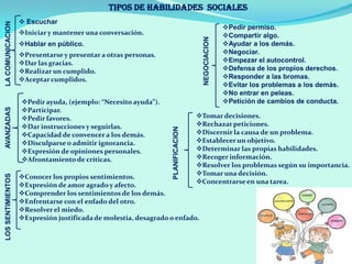 TIPOS DE HABILIDADES SOCIALESLACOMUNICACION
 Escuchar
Iniciary mantener una conversación.
Hablar en público.
Presentarse y presentar a otras personas.
Dar las gracias.
Realizar un cumplido.
Aceptarcumplidos.
AVANZADAS
Pedir ayuda, (ejemplo: “Necesito ayuda”).
Participar.
Pedir favores.
Dar instrucciones y seguirlas.
Capacidad de convencer a los demás.
Disculparse o admitir ignorancia.
Expresión de opiniones personales.
Afrontamiento de críticas.
LOSSENTIMIENTOS
Conocer los propios sentimientos.
Expresión de amor agrado y afecto.
Comprender los sentimientos de los demás.
Enfrentarse con el enfado del otro.
Resolver el miedo.
Expresión justificada de molestia, desagrado o enfado.
negociación
NEGOCIACION
Pedir permiso.
Compartir algo.
Ayudar a los demás.
Negociar.
Empezar el autocontrol.
Defensa de los propios derechos.
Responder a las bromas.
Evitar los problemas a los demás.
No entrar en peleas.
Petición de cambios de conducta.
PLANIFICACION
Tomar decisiones.
Rechazar peticiones.
Discernir la causa de un problema.
Establecer un objetivo.
Determinar las propias habilidades.
Recoger información.
Resolver los problemas según su importancia.
Tomar una decisión.
Concentrarse en una tarea.
 