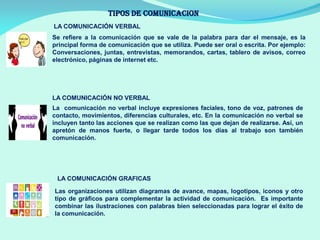 TIPOS DE COMUNICACION
Se refiere a la comunicación que se vale de la palabra para dar el mensaje, es la
principal forma de comunicación que se utiliza. Puede ser oral o escrita. Por ejemplo:
Conversaciones, juntas, entrevistas, memorandos, cartas, tablero de avisos, correo
electrónico, páginas de internet etc.
LA COMUNICACIÓN VERBAL
La comunicación no verbal incluye expresiones faciales, tono de voz, patrones de
contacto, movimientos, diferencias culturales, etc. En la comunicación no verbal se
incluyen tanto las acciones que se realizan como las que dejan de realizarse. Así, un
apretón de manos fuerte, o llegar tarde todos los días al trabajo son también
comunicación.
LA COMUNICACIÓN NO VERBAL
Las organizaciones utilizan diagramas de avance, mapas, logotipos, iconos y otro
tipo de gráficos para complementar la actividad de comunicación. Es importante
combinar las ilustraciones con palabras bien seleccionadas para lograr el éxito de
la comunicación.
LA COMUNICACIÓN GRAFICAS
 