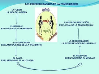 LA FUENTE
LA IDEA DEL ORIGEN
LOS PROCESOS BASICOS DE LA COMUNICACION
EL MENSAJE
ES LO QUE SE VA A TRANSMITIR
LA CODIFICACIÓN
ES EL MENSAJE QUE SE VA A TRANSMITIR
EL CANAL
ES EL MEDIO QUE SE VA UTILIZAR
EL RECEPTOR
QUIEN VA RECIBIR EL MENSAJE
LA DECODIFICACIÓN
LA INTERPRETACION DEL MENSAJE
LA RETROALIMENTACIÓN
ES EL FINAL DE LA COMUNICACION
 