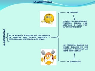 LA ASERTIVIDAD
LAASERTIVIDAD
ES LA RELACIÓN INTERPERSONAL QUE CONSISTE
EN CONOCER LOS PROPIOS DERECHOS Y
DEFENDERLOS Y RESPETANDO ALOS DEMAS
LA PASIVIDAD
LA AGRESIVIDAD
“CONSISTE EN PERMITIR QUE
TERCEROS DECIDAN POR
NOSOTROS, O PASEN POR
ALTO NUESTRAS IDEAS”
SE PRESENTA CUANDO NO
SOMOS CAPACES DE SER
OBJETIVOS Y RESPETAR LAS
IDEAS DE LOS DEMÁS.
 