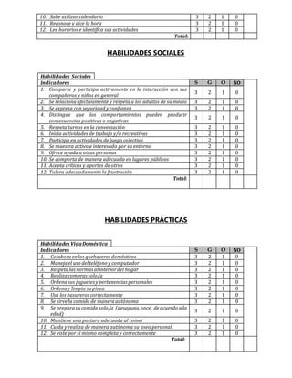 10. Sabe utilizar calendario 3 2 1 0
11. Reconoce y dice la hora 3 2 1 0
12. Lee horarios e identifica sus actividades 3 2 1 0
Total:
HABILIDADES SOCIALES
Habilidades Sociales
Indicadores S G O NO
1. Comparte y participa activamente en la interacción con sus
compañeros y niños en general
3 2 1 0
2. Se relacionaafectivamente y respeta a los adultos de su medio 3 2 1 0
3. Se expresa con seguridad y confianza 3 2 1 0
4. Distingue que los comportamientos pueden producir
consecuencias positivas o negativas
3 2 1 0
5. Respeta turnos en la conversación 3 2 1 0
6. Inicia actividades de trabajo y/o recreativas 3 2 1 0
7. Participa en actividades de juego colectivo 3 2 1 0
8. Se muestra activo e interesado por su entorno 3 2 1 0
9. Ofrece ayuda a otras personas 3 2 1 0
10. Se comporta de manera adecuada en lugares públicos 3 2 1 0
11. Acepta críticas y aportes de otros 3 2 1 0
12. Tolera adecuadamente la frustración 3 2 1 0
Total:
HABILIDADES PRÁCTICAS
Habilidades VidaDoméstica
Indicadores S G O NO
1. Colaboraenlosquehaceresdomésticos 3 2 1 0
2. Manejael uso delteléfono y computador 3 2 1 0
3. Respetalasnormasalinteriordel hogar 3 2 1 0
4. Realizacomprassolo/a 3 2 1 0
5. Ordenasus juguetes ypertenencias personales 3 2 1 0
6. Ordenay limpia supieza 3 2 1 0
7. Usa losbasureroscorrectamente 3 2 1 0
8. Se sirvela comidade maneraautónoma 3 2 1 0
9. Se preparasucomida solo/a (desayuno,once, deacuerdo a la
edad)
3 2 1 0
10. Mantiene una postura adecuada al comer 3 2 1 0
11. Cuida y realiza de manera autónoma su aseo personal 3 2 1 0
12. Se viste por sí mismo completa y correctamente 3 2 1 0
Total:
 