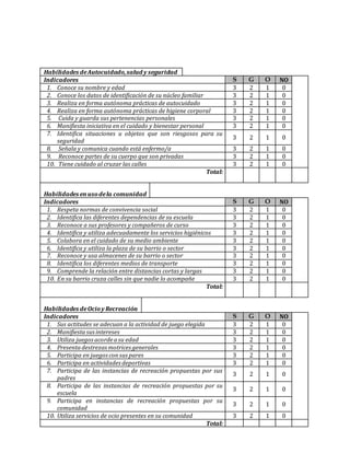 Habilidades deAutocuidado,salud y seguridad
Indicadores S G O NO
1. Conoce su nombre y edad 3 2 1 0
2. Conoce los datos de identificación de su núcleo familiar 3 2 1 0
3. Realiza en forma autónoma prácticas de autocuidado 3 2 1 0
4. Realiza en forma autónoma prácticas de higiene corporal 3 2 1 0
5. Cuida y guarda sus pertenencias personales 3 2 1 0
6. Manifiesta iniciativa en el cuidado y bienestar personal 3 2 1 0
7. Identifica situaciones u objetos que son riesgosos para su
seguridad
3 2 1 0
8. Señala y comunica cuando está enfermo/a 3 2 1 0
9. Reconoce partes de su cuerpo que son privadas 3 2 1 0
10. Tiene cuidado al cruzar las calles 3 2 1 0
Total:
Habilidades enusodela comunidad
Indicadores S G O NO
1. Respeta normas de convivencia social 3 2 1 0
2. Identifica las diferentes dependencias de su escuela 3 2 1 0
3. Reconoce a sus profesores y compañeros de curso 3 2 1 0
4. Identifica y utiliza adecuadamente los servicios higiénicos 3 2 1 0
5. Colabora en el cuidado de su medio ambiente 3 2 1 0
6. Identifica y utiliza la plaza de su barrio o sector 3 2 1 0
7. Reconoce y usa almacenes de su barrio o sector 3 2 1 0
8. Identifica los diferentes medios de transporte 3 2 1 0
9. Comprende la relación entre distancias cortas y largas 3 2 1 0
10. En su barrio cruza calles sin que nadie lo acompañe 3 2 1 0
Total:
Habilidades deOcioy Recreación
Indicadores S G O NO
1. Sus actitudes se adecuan a la actividad de juego elegida 3 2 1 0
2. Manifiestasusintereses 3 2 1 0
3. Utiliza juegosacordeasu edad 3 2 1 0
4. Presentadestrezasmotricesgenerales 3 2 1 0
5. Participa en juegosconsuspares 3 2 1 0
6. Participa en actividadesdeportivas 3 2 1 0
7. Participa de las instancias de recreación propuestas por sus
padres
3 2 1 0
8. Participa de las instancias de recreación propuestas por su
escuela
3 2 1 0
9. Participa en instancias de recreación propuestas por su
comunidad
3 2 1 0
10. Utiliza servicios de ocio presentes en su comunidad 3 2 1 0
Total:
 