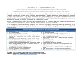 VV.AA. (2015) Propuesta de adecuación del currículo de educación primaria en centros de
educación especial y aulas abiertas. Murcia: Consejería de Educación, Cultura y Universidades.
Disponible en: http://diversidad.murciaeduca.es/publicaciones/adecua/
1
HABILIDADES DE LA CONDUCTA ADAPTATIVA
PROPUESTA DE DISTRIBUCIÓN EN EDUCACIÓN PRIMARIA POR ÁMBITOS DE APRENDIZAJE
(Propuesta de adecuación del currículo de educación primaria en centros de educación especial y aulas abiertas)
De acuerdo con el anexo IV del Decreto n.º 198/2014, de 5 de septiembre, por el que se establece el currículo de la Educación Primaria en la
Comunidad Autónoma de la Región de Murcia, el referente básico para elaborar la propuesta pedagógica de la etapa de Educación Primaria en
los centros de educación especial y aulas abiertas especializadas es el currículo establecido en los anexos II y III del mencionado decreto,
pudiendo dar cabida a objetivos y capacidades de la etapa de Educación Infantil y a las habilidades de la conducta adaptativa; de acuerdo con las
necesidades del alumnado, sus intereses y los programas que se desarrollen en el centro.
Se define la conducta adaptativa como la ejecución de las actividades de cada día que se requieren para valerse en la actividad personal y social;
o bien, como la eficiencia con la que un individuo afronta las exigencias naturales y sociales en su ambiente.
En este documento se realiza una propuesta de distribución de las habilidades de la conducta adaptativa por ámbitos de aprendizaje en los dos
tramos de la Educación Primaria, correspondiendo el primer tramo a los cursos 1º, 2º y 3º; y el segundo tramo, a los cursos 4º, 5º y 6º de
Educación Primaria.
Ámbito de Conocimiento y Participación en el Medio Social y Natural
Primer tramo (1º, 2º, y 3º de Primaria) Segundo tramo (4º, 5º y 6º de Primaria)
 Pide la comida o bebida.
 Distingue lo comestible de lo no comestible.
 Domina las habilidades manipulativas básicas para la alimentación en
situaciones de la vida cotidiana: come alimentos sólidos, líquidos y
semilíquidos.
 Colabora en tareas sencillas, preparación de comidas sencillas, vestido...
 Conoce los hábitos básicos de higiene diaria: lavarse y secarse las manos
y la cara, cepillarse los dientes, bañarse y ducharse.
 Coordina y controla habilidades manipulativas básicas para el cuidado
personal: ata y desata prendas con velcro, con cremallera, botones, etc.
 Ayuda cuando le desvisten y le visten.
 Se viste poniéndose botones y cremalleras.
 Se viste y desviste solo (se pone la bata, se abrocha.
 Conoce las dependencias de su casa y su función.
 Pone y quita la mesa con indicaciones o ayuda.
 Se sirve comida y bebida.
 Corta comidas blandas con cuchillo (salchichas, croquetas...)
 Conoce las repercusiones de la alimentación sobre el crecimiento.
 Sabe que hay que cuidarse las uñas.
 Realiza compras sencillas que se le encargan (en tiendas conocidas y
cerca de casa).
 Se prepara un bocadillo.
 Se prepara un cola-cao.
 Nombra algunos usos del agua en el hogar.
 Conoce las máquinas y aparatos de utilización más frecuente en el
colegio, la casa...
 Sabe cómo se mantiene la higiene y el cuidado de los órganos de su
cuerpo.
 Sabe que hay que dejar el baño limpio para la siguiente persona.
 Expresa sentimientos de los demás: personas, personajes de cuentos, etc.
 