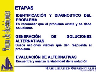 ETAPAS IDENTIFICACIÓN Y DIAGNOSTICO DEL PROBLEMA Es reconocer que el problema existe y se debe solucionar.  GENERACIÓN DE SOLUCIONES ALTERNATIVAS Busca acciones viables que den respuesta al problema EVALUACIÓN DE ALTERNATIVAS Encuentra y analiza la viabilidad de la solución Toma de decisiones 