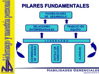 CLARIDAD RELACIONES INTERPERSONALES TRABAJO EN EQUIPO POSIBILIDADES DE  DESARROLLO L I D E R A Z G O ESTILO DE DIRECCIÓN COHERENCIA DE  MANDO PILARES FUNDAMENTALES Liderazgo y maestria personal 
