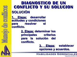 1. Etapa:  desarrollar actitudes y condiciones para resolver el conflicto. 3. Etapa:  establecer opciones y acuerdos. 2. Etapa:  determinar los principales criterios para la soluciòn del conflicto.  SOLUCIÓN Manejo de conflicos DIAGNOSTICO DE UN CONFLICTO Y SU SOLUCION 
