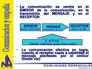 La comunicación se centra en el EMISOR de la comunicación, en la transmisión del MENSAJE y en el RECEPTOR EMISOR Quien transmite RECEPTOR Quien recibe MENSAJE Contenido .ab..12.. CANAL (Medio utilizado para transmitir) La comunicación efectiva se logra, cuando el receptor capta a cabalidad el mensaje planteado por el emisor (Doble vía). Comunicacion y empatìa 