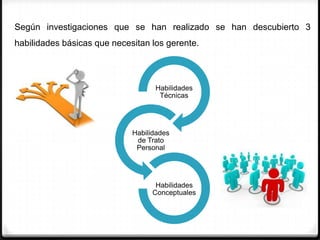 Según investigaciones que se han realizado se han descubierto 3
habilidades básicas que necesitan los gerente.



                                   Habilidades
                                    Técnicas




                             Habilidades
                              de Trato
                              Personal




                                   Habilidades
                                  Conceptuales
 