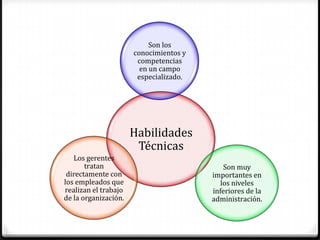 Son los
                      conocimientos y
                       competencias
                        en un campo
                       especializado.




                      Habilidades
                       Técnicas
   Los gerentes
       tratan                               Son muy
 directamente con                       importantes en
los empleados que                          los niveles
realizan el trabajo                     inferiores de la
de la organización.                     administración.
 