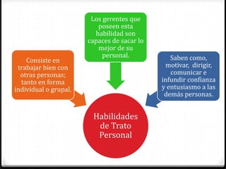 Los gerentes que
                          poseen esta
                         habilidad son
                       capaces de sacar lo
                          mejor de su
                            personal.           Saben como,
    Consiste en
 trabajar bien con                            motivar, dirigir,
  otras personas;                               comunicar e
  tanto en forma                             infundir confianza
individual o grupal.                         y entusiasmo a las
                                              demás personas.


                        Habilidades
                         de Trato
                         Personal
 