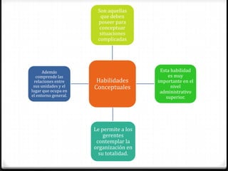 Son aquellas
                        que deben
                       poseer para
                        conceptuar
                        situaciones
                       complicadas




      Además                              Esta habilidad
   comprende las                             es muy
  relaciones entre     Habilidades       importante en el
 sus unidades y el
lugar que ocupa en
                      Conceptuales             nivel
                                          administrativo
el entorno general.                         superior.




                      Le permite a los
                          gerentes
                       contemplar la
                      organización en
                        su totalidad.
 