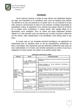 LiceoTécnicoProfesional
“Jorge Sánchez Ugarte”
Concepción
11
Conclusión
Como pudimos observar a través de este informe, las habilidades blandas
son algo muy importante en la actualidad, tanto como los estudios pues definen
con claridad si es que una persona es un aporte real o no a la empresa en la que
está, porque la comunicación es clave en una empresa, el trabajo responsable, la
puntualidad, la ética, la adaptación a los cambios que puedan ofrecer el ambiente
de tu trabajo como compañeros o nuevas tareas, todo aquello influye en tu
desempeño como trabajador. Pero no olvidar que estas habilidades también
influyen en tu vida personal, pues una persona que se sabe comunicar y relacionar
con los demás, sabe sobreponerse a las dificultades, será exitosa pase lo que
pase.
El mundo está en una constante evolución tecnológica y la adaptación es
fundamental para no quedarse atrás, el uso de computadores, conferencias en
línea y tecnologías más especificas para las diferentes profesiones esta cada vez
mas implementado en el mundo, esto también representa un cambio al que hay q
adaptarse. El mundo avanza muy rápido, no te puedes quedar atrás.
 