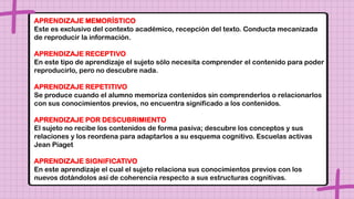 APRENDIZAJE MEMORÍSTICO
Este es exclusivo del contexto académico, recepción del texto. Conducta mecanizada
de reproducir la información.
APRENDIZAJE RECEPTIVO
En este tipo de aprendizaje el sujeto sólo necesita comprender el contenido para poder
reproducirlo, pero no descubre nada.
APRENDIZAJE REPETITIVO
Se produce cuando el alumno memoriza contenidos sin comprenderlos o relacionarlos
con sus conocimientos previos, no encuentra significado a los contenidos.
APRENDIZAJE POR DESCUBRIMIENTO
El sujeto no recibe los contenidos de forma pasiva; descubre los conceptos y sus
relaciones y los reordena para adaptarlos a su esquema cognitivo. Escuelas activas
Jean Piaget
APRENDIZAJE SIGNIFICATIVO
En este aprendizaje el cual el sujeto relaciona sus conocimientos previos con los
nuevos dotándolos así de coherencia respecto a sus estructuras cognitivas.
 