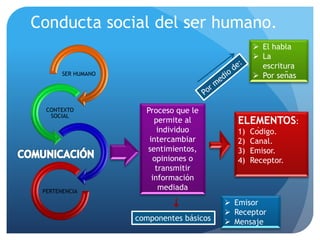 Conducta social del ser humano.
SER HUMANO
CONTEXTO
SOCIAL
PERTENENCIA
ELEMENTOS:
1) Código.
2) Canal.
3) Emisor.
4) Receptor.
Proceso que le
permite al
individuo
intercambiar
sentimientos,
opiniones o
transmitir
información
mediada
 El habla
 La
escritura
 Por señas
componentes básicos
 Emisor
 Receptor
 Mensaje
 