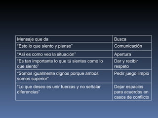 Mensaje que da Busca “ Esto lo que siento y pienso” Comunicación “ Así es como veo la situación” Apertura “ Es tan importante lo que tú sientes como lo que siento” Dar y recibir respeto “ Somos igualmente dignos porque ambos somos superior” Pedir juego limpio “ Lo que deseo es unir fuerzas y no señalar diferencias” Dejar espacios para acuerdos en casos de conflicto 