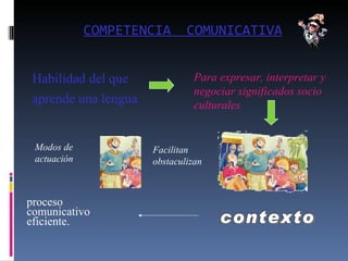 COMPETENCIA  COMUNICATIVA Habilidad del que aprende una lengua   proceso comunicativo eficiente. Modos de actuación Para expresar, interpretar y negociar significados socio culturales contexto Facilitan obstaculizan 