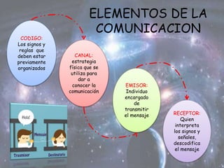 ELEMENTOS DE LA
COMUNICACION
CODIGO:
Los signos y
reglas que
deben estar
previamente
organizados
CANAL:
estrategia
física que se
utiliza para
dar a
conocer la
comunicación
EMISOR:
Individuo
encargado
de
transmitir
el mensaje RECEPTOR:
Quien
interpreta
los signos y
señales,
descodifica
el mensaje
 