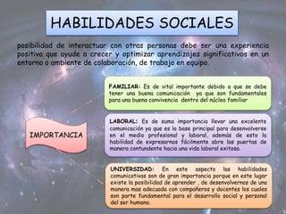 HABILIDADES SOCIALES
posibilidad de interactuar con otras personas debe ser una experiencia
positiva que ayude a crecer y optimizar aprendizajes significativos en un
entorno o ambiente de colaboración, de trabajo en equipo.
IMPORTANCIA
FAMILIAR: Es de vital importante debido a que se debe
tener una buena comunicación ya que son fundamentales
para una buena convivencia dentro del núcleo familiar
LABORAL: Es de suma importancia llevar una excelente
comunicación ya que es la base principal para desenvolverse
en el medio profesional y laboral, además de esto la
habilidad de expresarnos fácilmente abre las puertas de
manera contundente hacia una vida laboral exitosa.
UNIVERSIDAD: En este aspecto las habilidades
comunicativas son de gran importancia porque en este lugar
existe la posibilidad de aprender , de desenvolvernos de una
manera mas adecuada con compañeros y docentes los cuales
son parte fundamental para el desarrollo social y personal
del ser humano.
 