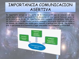 IMPORTANCIA COMUNICACION
ASERTIVA
Es importante porque es una parte de la comunicación que es considerada algo
mucho mas personal,lo que ha permitido encontrar el valor que se tiene por quien se
es, la consciencia de ser tan importantes como cualquier otra persona. Como estilo
de comunicación, la asertividad permite conseguir los propios objetivos sin dañar a
los demás. Se respeta uno mismo pero también a quienes nos rodean. Uno actúa y
dice lo que piensa en el momento y lugar adecuados con franqueza y sinceridad.
 