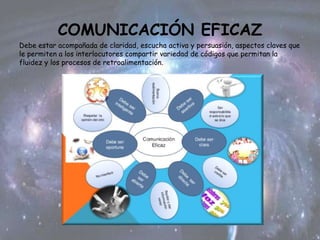 COMUNICACIÓN EFICAZ
Debe estar acompañada de claridad, escucha activa y persuasión, aspectos claves que
le permiten a los interlocutores compartir variedad de códigos que permitan la
fluidez y los procesos de retroalimentación.
 
