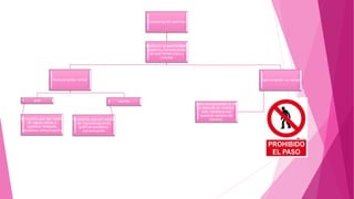 Comunicación asertiva
Mediante la asertividad,
podemos comunicarnos
de una forma clara y
concisa
Comunicación verbal
oral
Es aquella que por medio
de signos orales y
palabras habladas
establece comunicación
escrita
Es aquella que por medio
de representaciones
graficas establece
comunicación
Comunicación no verbal
Esta comunicación se ve
a menudo en nuestra
vida cotidiana con
nuestras señales de
transito.
 
