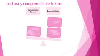 Lectura y comprensión de textos
Comprensión
lectora
Concentración
 