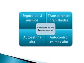 Seguro de si
mismos
Transparentes
gran fluidez
Autoestima
alta
Autocontrol
es mas alto
Cualidades de una
Persona asertiva
 