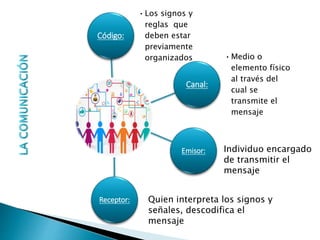 Código:
•Los signos y
reglas que
deben estar
previamente
organizados
Canal:
•Medio o
elemento físico
al través del
cual se
transmite el
mensaje
Receptor:
Emisor: Individuo encargado
de transmitir el
mensaje
Quien interpreta los signos y
señales, descodifica el
mensaje
 