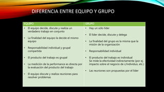 EQUIPO GRUPO
• El equipo decide, discute y realiza un
verdadero trabajo en conjunto
• La finalidad del equipo la decide el mismo
equipo
• Responsabilidad individual y grupal
compartida
• El producto del trabajo es grupal
• La medición de la performance es directa por
la evaluación del producto del trabajo
• El equipo discute y realiza reuniones para
resolver problemas
• Hay un sólo líder
• El líder decide, discute y delega
• La finalidad del grupo es la misma que la
misión de la organización
• Responsabilidad individual
• El producto del trabajo es individual
Se mide la efectividad indirectamente (por ej.
impacto sobre el negocio de c/individuo, etc.)
• Las reuniones son propuestas por el líder
DIFERENCIA ENTRE EQUIPO Y GRUPO
 