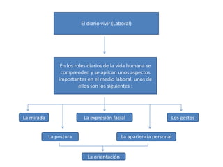 El diario vivir (Laboral)




                 En los roles diarios de la vida humana se
                 comprenden y se aplican unos aspectos
                importantes en el medio laboral, unos de
                          ellos son los siguientes :




La mirada                  La expresión facial                     Los gestos


            La postura                        La apariencia personal


                             La orientación
 