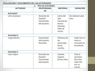 REALIZACIÓN Y SEGUIMIENTO DE LAS ACTIVIDADES
a. Plan de actividades
ACTIVIDAD RESPONSABL
ES
MATERIAL DURACIÓN
Actividad1:
Libro al parque. Docentes de
Español.
Coordinador
del proyecto.
Libros del
plan
nacional de
lectura.
Estantes.
Patio de
recreo.
Se realizará cada
mes.
Actividad 2:
Juego literario Coordinador
del proyecto.
Docentes .
Disfraces de
los
personajes
de los
cuentos.
Cada mes se
hace un
encuentro en
el auditorio.
Actividad 3:
Libro viajero. Docentes de
Español.
Coordinador
del proyecto
Libretas,
hogares
De los niños.
Todo el
semestre.
Dos días
cada niño
con un
cuento.
 