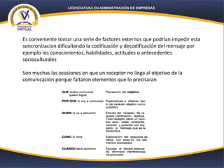 Es conveniente tomar una serie de factores externos que podrían impedir esta
soncronizacion dificultando la codificación y decodificación del mensaje por
ejemplo los conocimientos, habilidades, actitudes o antecedentes
socioculturales
Son muchas las ocasiones en que un receptor no llega al objetivo de la
comunicación porque faltaron elementos que lo precisaran
 