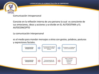 Comunicación intrapersonal
Consiste en la reflexión interna de una persona la cual es consciente de
sus emociones, ideas y acciones y se divide en EL AUTOESTIMA y EL
AUTOCONCEPTO
La comunicación interpersonal
es el medio para mandar mensajes a otros con gestos, palabras, posturas
y expresiones faciales.
 
