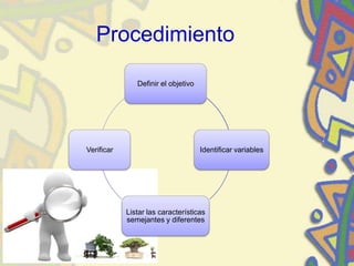 Procedimiento
Definir el objetivo
Identificar variables
Listar las características
semejantes y diferentes
Verificar
 