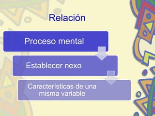 Relación
Proceso mental
Establecer nexo
Características de una
misma variable
 