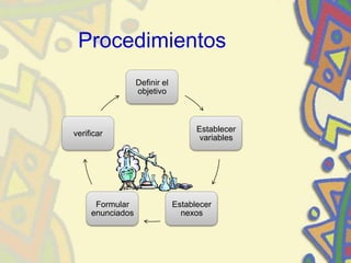 Procedimientos
Definir el
objetivo
Establecer
variables
Establecer
nexos
Formular
enunciados
verificar
 